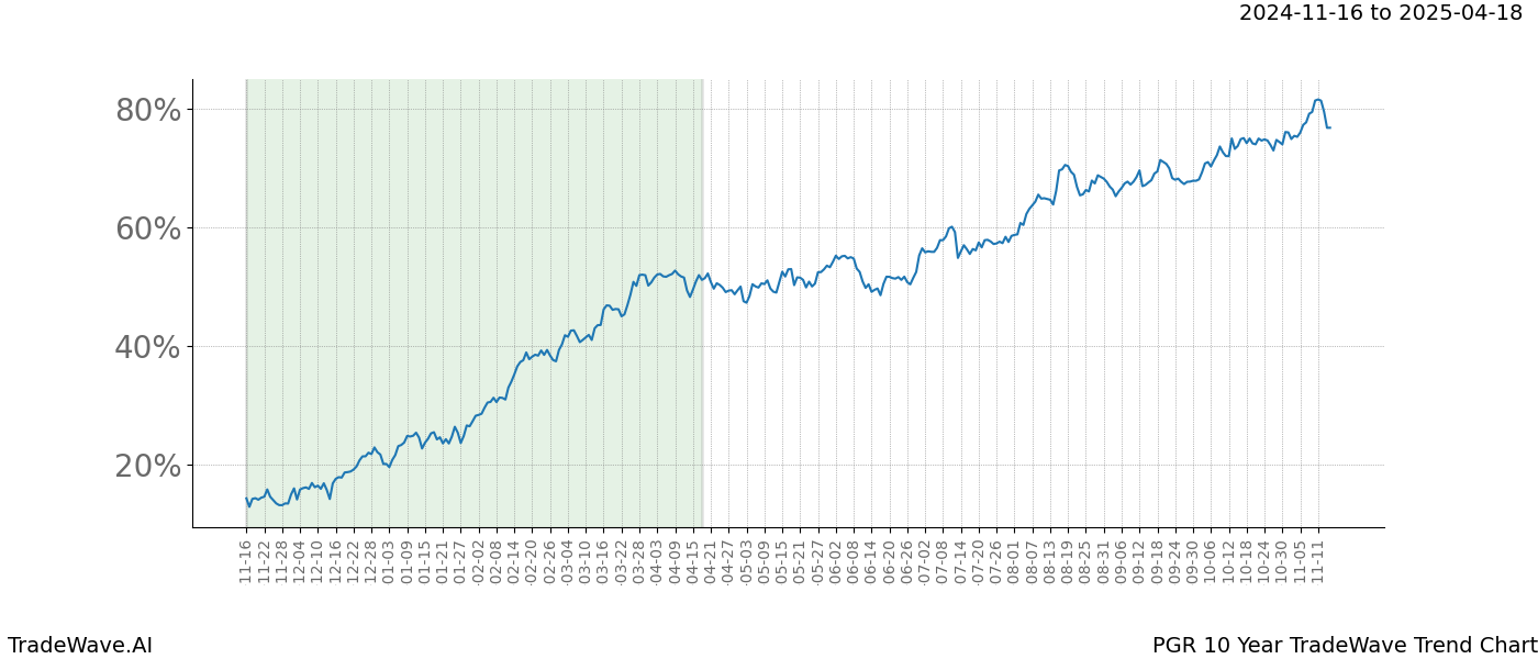 TradeWave Trend Chart PGR shows the average trend of the financial instrument over the past 10 years.  Sharp uptrends and downtrends signal a potential TradeWave opportunity