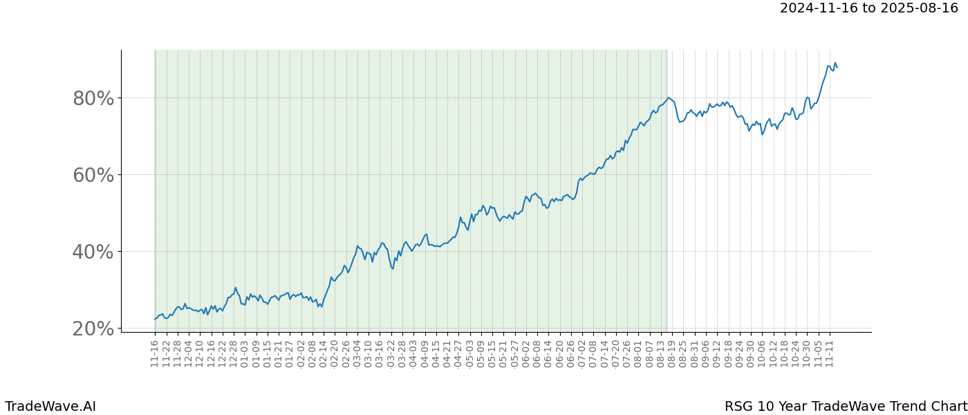 TradeWave Trend Chart RSG shows the average trend of the financial instrument over the past 10 years.  Sharp uptrends and downtrends signal a potential TradeWave opportunity