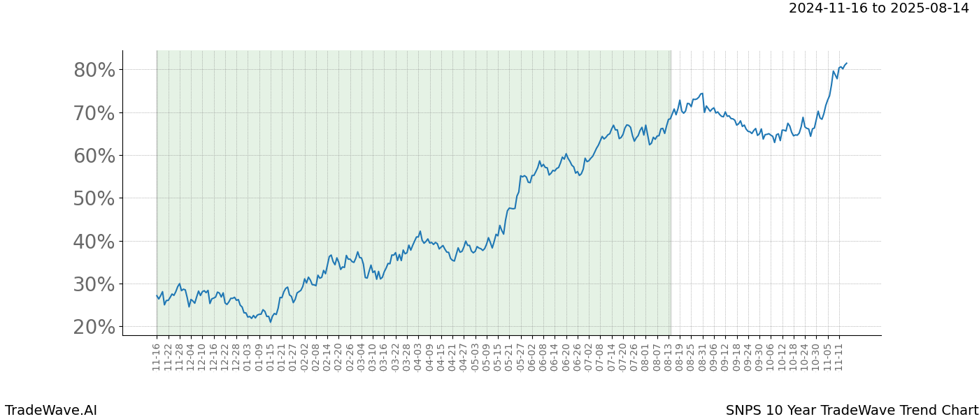 TradeWave Trend Chart SNPS shows the average trend of the financial instrument over the past 10 years.  Sharp uptrends and downtrends signal a potential TradeWave opportunity