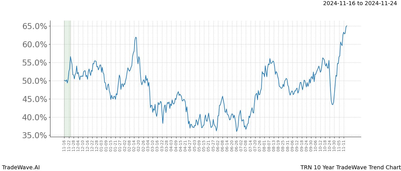 TradeWave Trend Chart TRN shows the average trend of the financial instrument over the past 10 years.  Sharp uptrends and downtrends signal a potential TradeWave opportunity