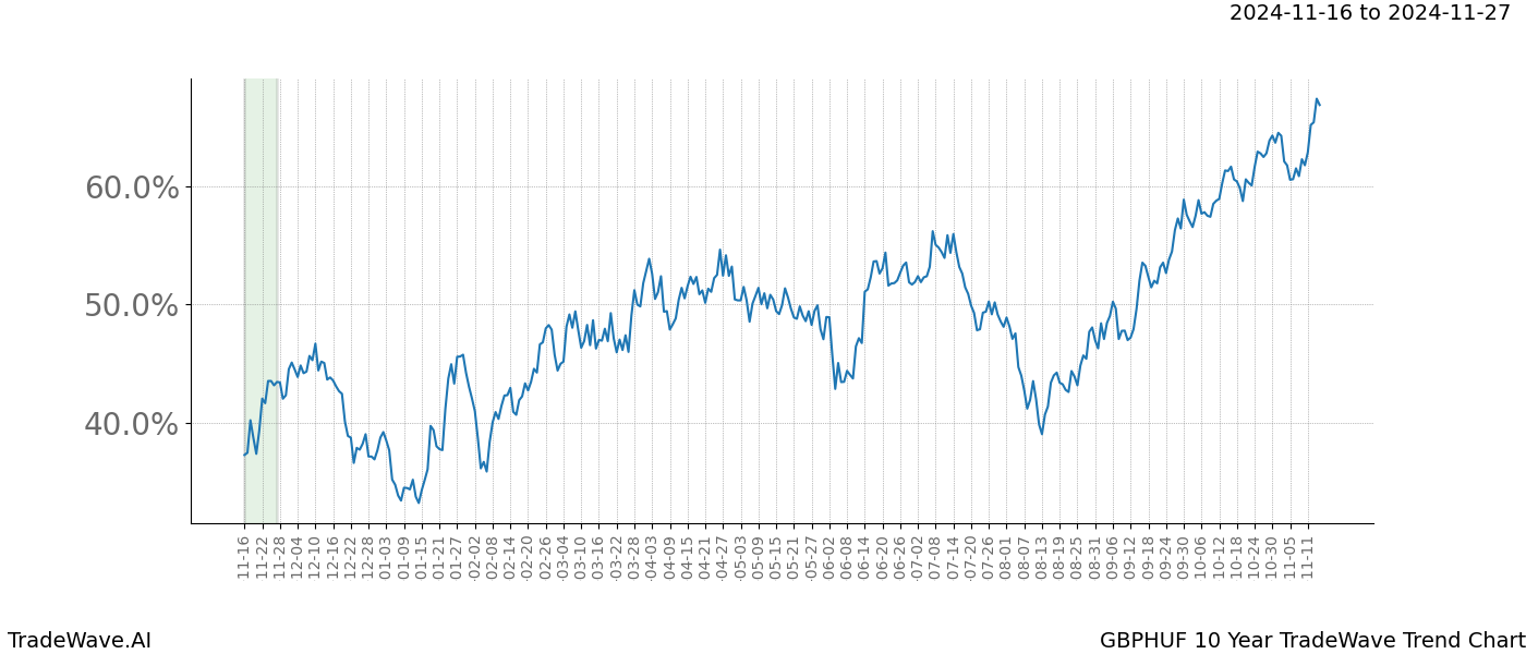 TradeWave Trend Chart GBPHUF shows the average trend of the financial instrument over the past 10 years.  Sharp uptrends and downtrends signal a potential TradeWave opportunity