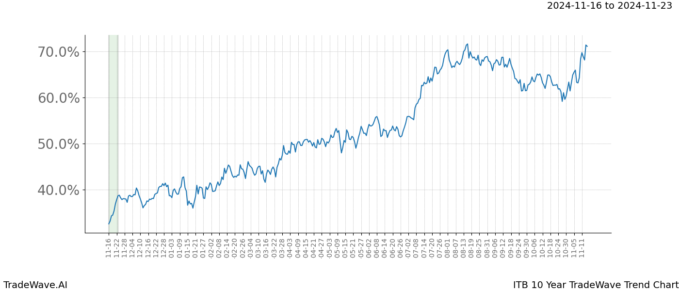 TradeWave Trend Chart ITB shows the average trend of the financial instrument over the past 10 years.  Sharp uptrends and downtrends signal a potential TradeWave opportunity