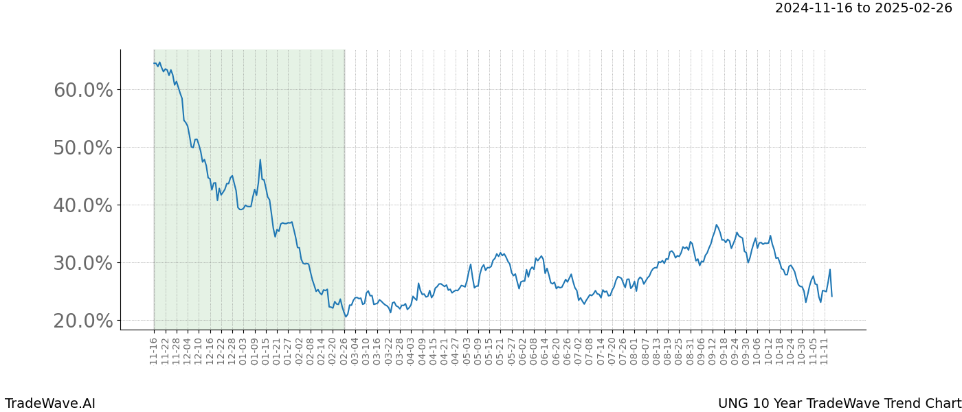 TradeWave Trend Chart UNG shows the average trend of the financial instrument over the past 10 years.  Sharp uptrends and downtrends signal a potential TradeWave opportunity