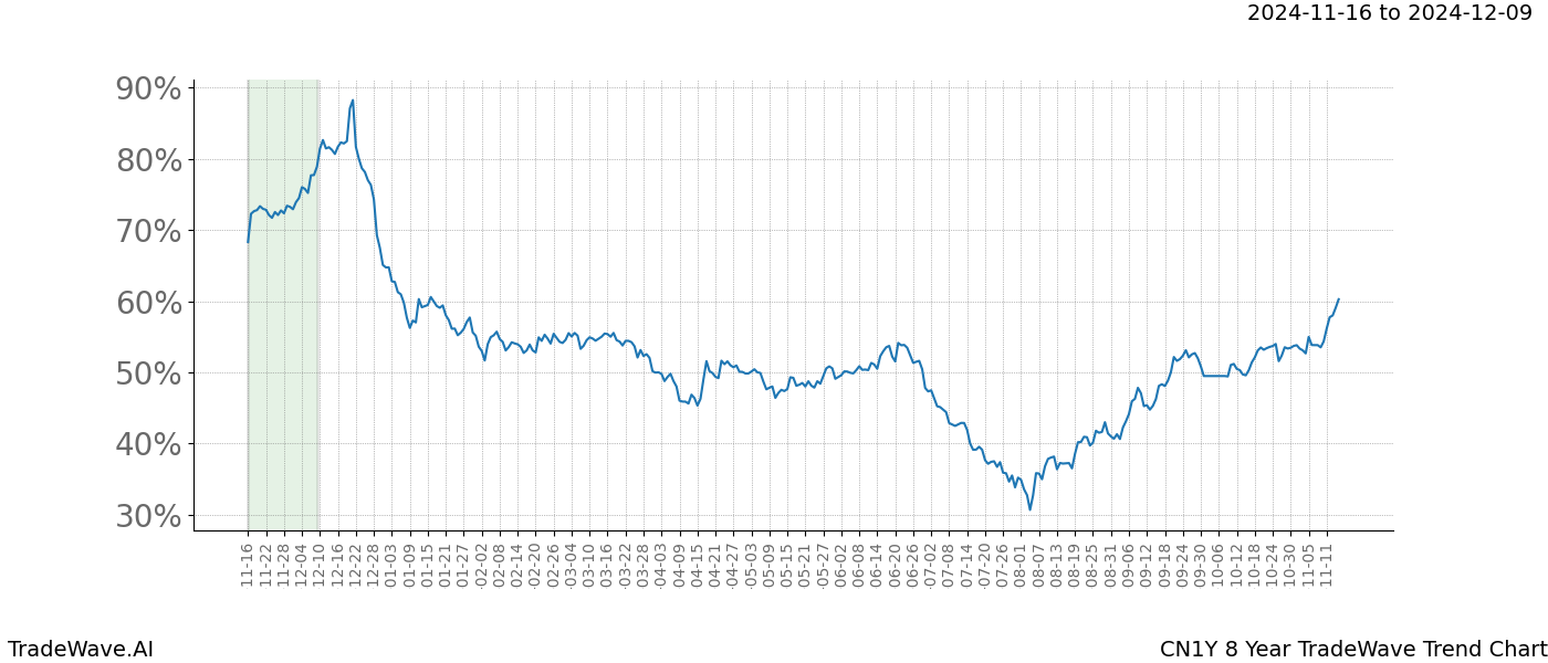 TradeWave Trend Chart CN1Y shows the average trend of the financial instrument over the past 8 years.  Sharp uptrends and downtrends signal a potential TradeWave opportunity