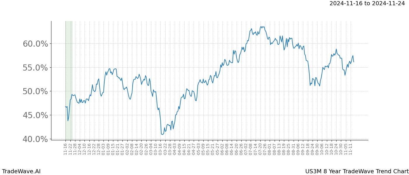 TradeWave Trend Chart US3M shows the average trend of the financial instrument over the past 8 years.  Sharp uptrends and downtrends signal a potential TradeWave opportunity