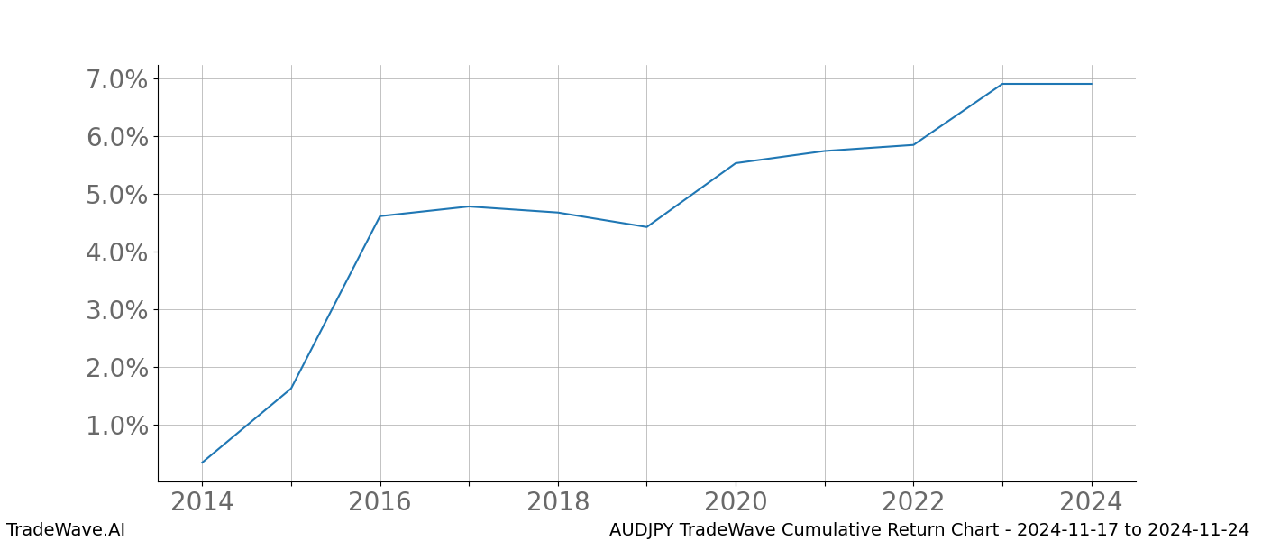 Cumulative chart AUDJPY for date range: 2024-11-17 to 2024-11-24 - this chart shows the cumulative return of the TradeWave opportunity date range for AUDJPY when bought on 2024-11-17 and sold on 2024-11-24 - this percent chart shows the capital growth for the date range over the past 10 years 