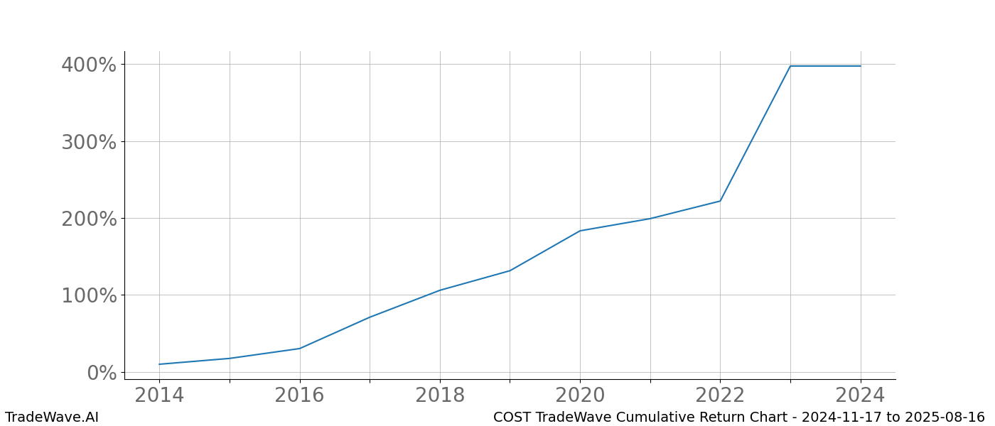 Cumulative chart COST for date range: 2024-11-17 to 2025-08-16 - this chart shows the cumulative return of the TradeWave opportunity date range for COST when bought on 2024-11-17 and sold on 2025-08-16 - this percent chart shows the capital growth for the date range over the past 10 years 