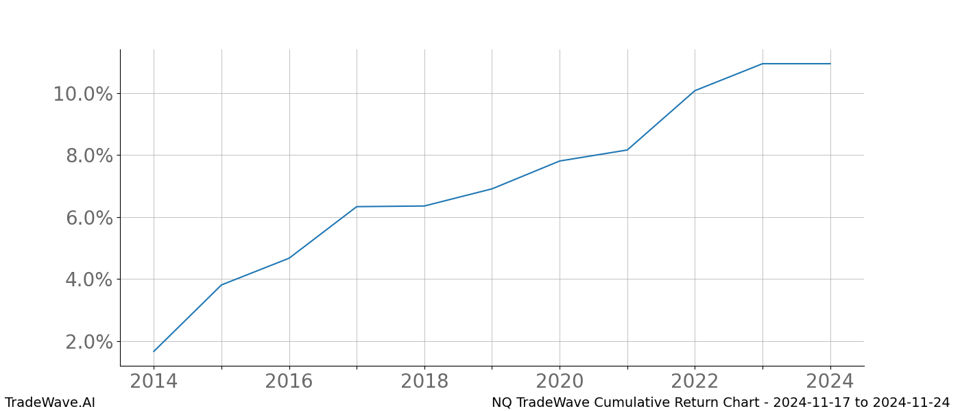 Cumulative chart NQ for date range: 2024-11-17 to 2024-11-24 - this chart shows the cumulative return of the TradeWave opportunity date range for NQ when bought on 2024-11-17 and sold on 2024-11-24 - this percent chart shows the capital growth for the date range over the past 10 years 