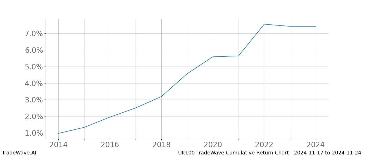 Cumulative chart UK100 for date range: 2024-11-17 to 2024-11-24 - this chart shows the cumulative return of the TradeWave opportunity date range for UK100 when bought on 2024-11-17 and sold on 2024-11-24 - this percent chart shows the capital growth for the date range over the past 10 years 