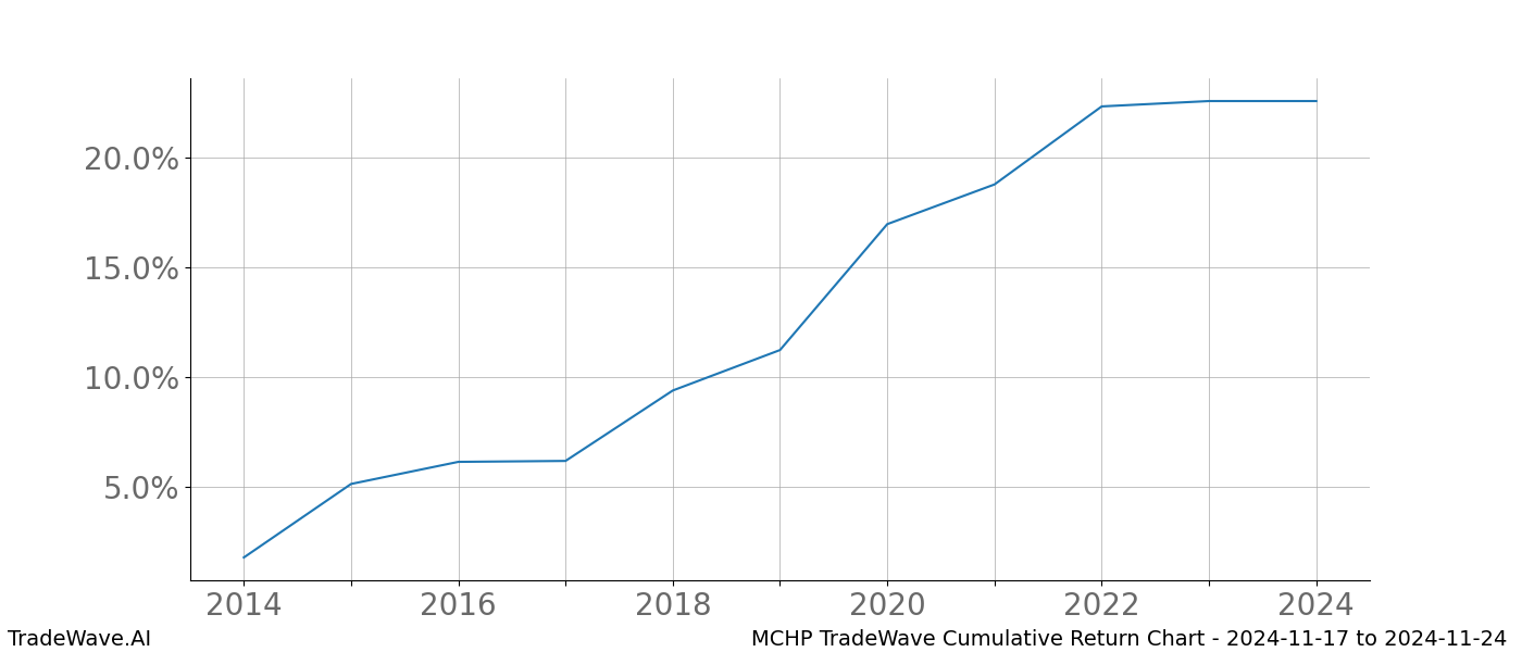 Cumulative chart MCHP for date range: 2024-11-17 to 2024-11-24 - this chart shows the cumulative return of the TradeWave opportunity date range for MCHP when bought on 2024-11-17 and sold on 2024-11-24 - this percent chart shows the capital growth for the date range over the past 10 years 