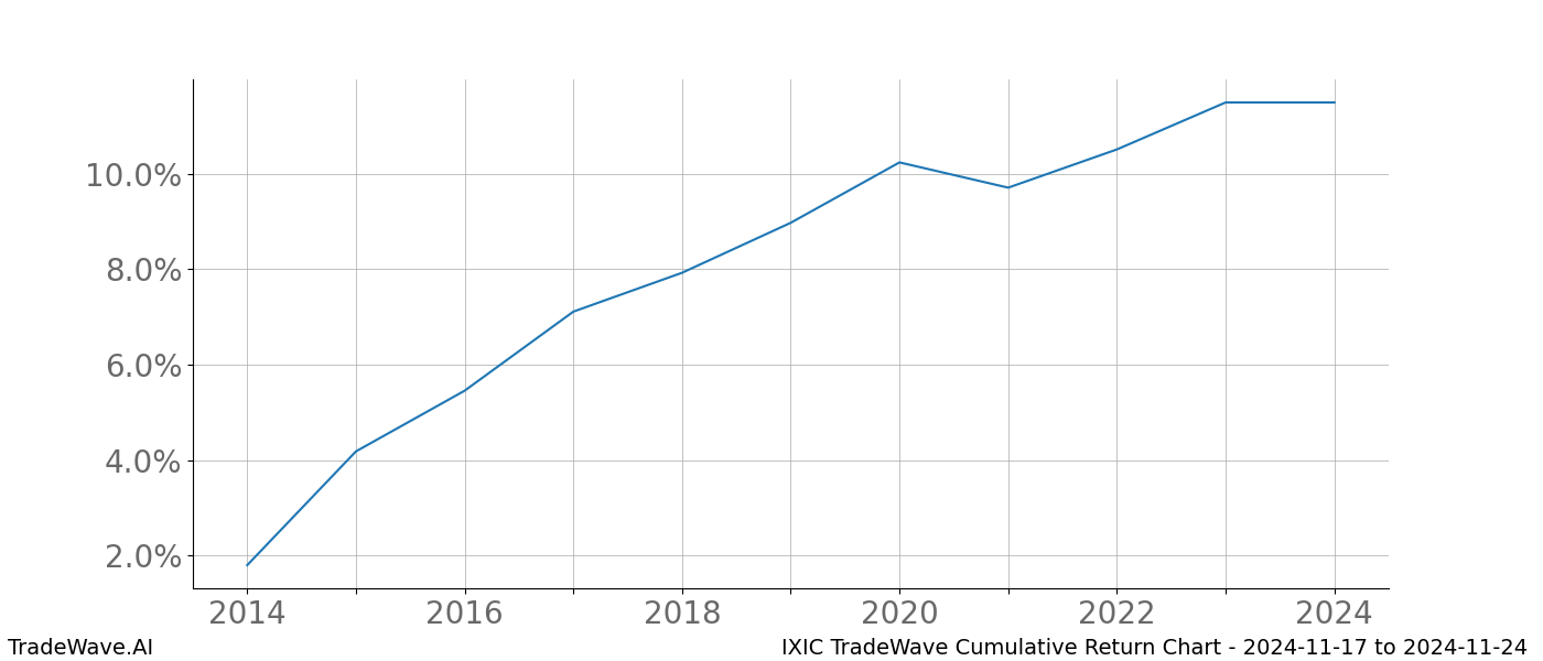 Cumulative chart IXIC for date range: 2024-11-17 to 2024-11-24 - this chart shows the cumulative return of the TradeWave opportunity date range for IXIC when bought on 2024-11-17 and sold on 2024-11-24 - this percent chart shows the capital growth for the date range over the past 10 years 