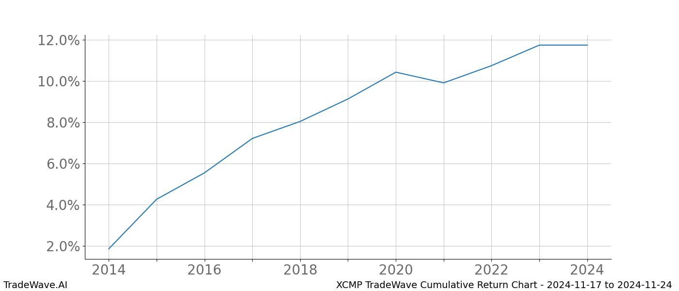 Cumulative chart XCMP for date range: 2024-11-17 to 2024-11-24 - this chart shows the cumulative return of the TradeWave opportunity date range for XCMP when bought on 2024-11-17 and sold on 2024-11-24 - this percent chart shows the capital growth for the date range over the past 10 years 