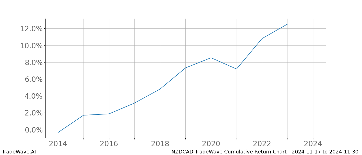 Cumulative chart NZDCAD for date range: 2024-11-17 to 2024-11-30 - this chart shows the cumulative return of the TradeWave opportunity date range for NZDCAD when bought on 2024-11-17 and sold on 2024-11-30 - this percent chart shows the capital growth for the date range over the past 10 years 