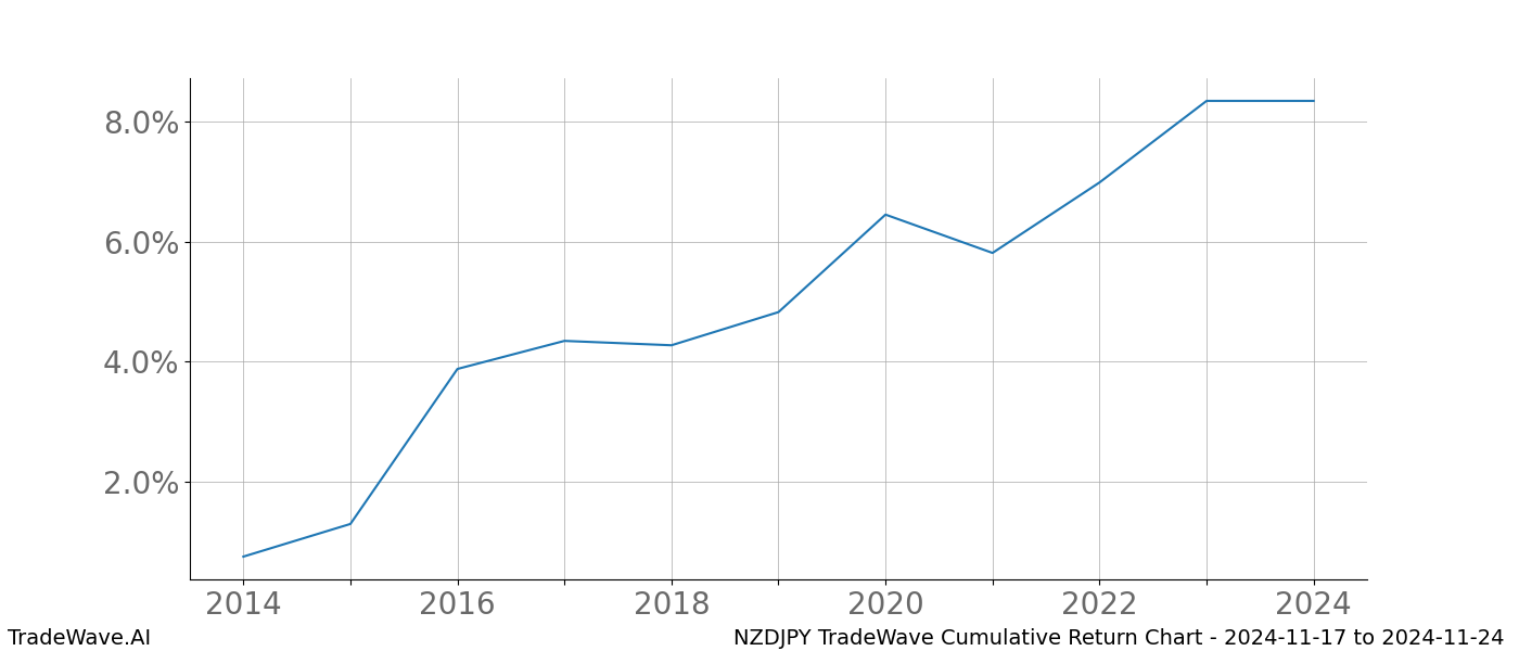 Cumulative chart NZDJPY for date range: 2024-11-17 to 2024-11-24 - this chart shows the cumulative return of the TradeWave opportunity date range for NZDJPY when bought on 2024-11-17 and sold on 2024-11-24 - this percent chart shows the capital growth for the date range over the past 10 years 