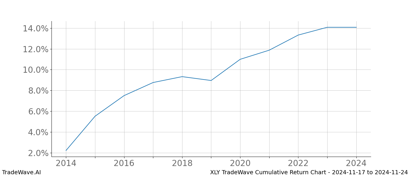 Cumulative chart XLY for date range: 2024-11-17 to 2024-11-24 - this chart shows the cumulative return of the TradeWave opportunity date range for XLY when bought on 2024-11-17 and sold on 2024-11-24 - this percent chart shows the capital growth for the date range over the past 10 years 