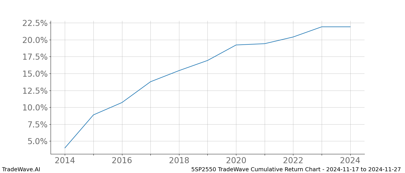 Cumulative chart 5SP2550 for date range: 2024-11-17 to 2024-11-27 - this chart shows the cumulative return of the TradeWave opportunity date range for 5SP2550 when bought on 2024-11-17 and sold on 2024-11-27 - this percent chart shows the capital growth for the date range over the past 10 years 