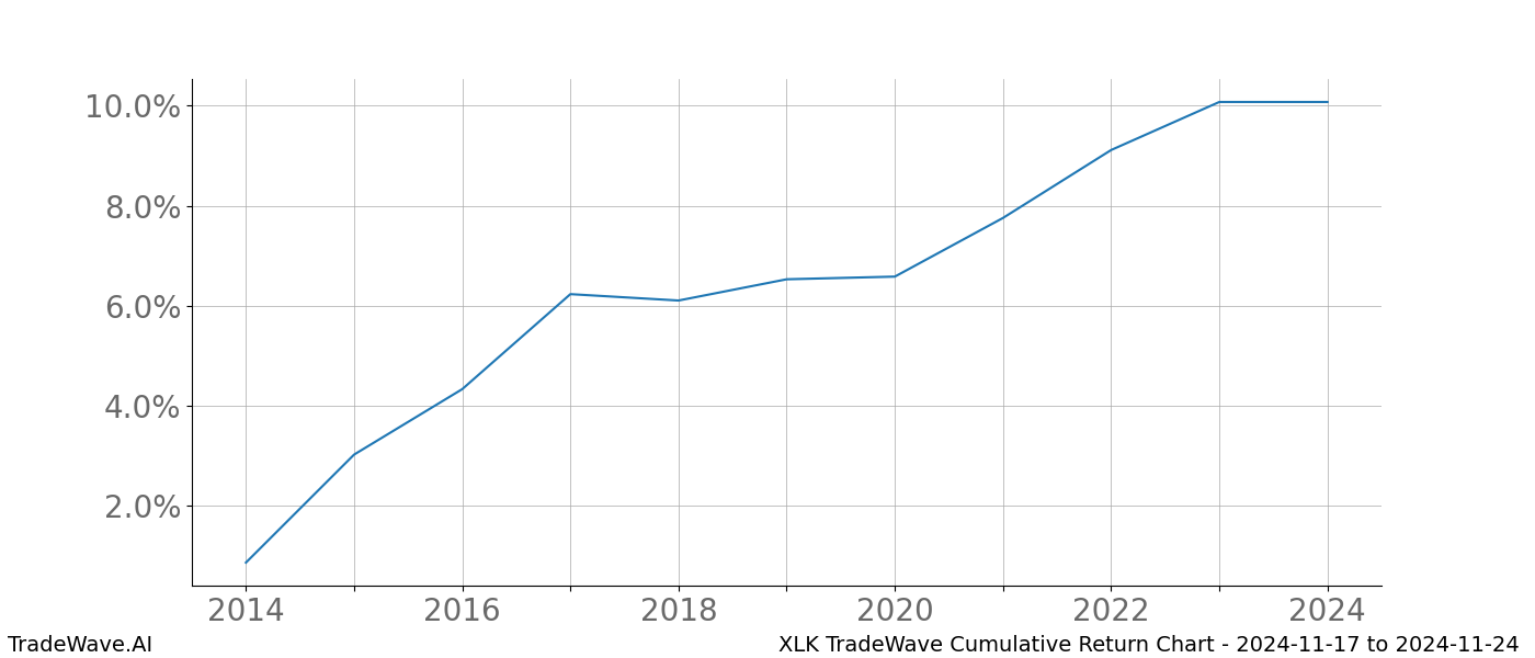 Cumulative chart XLK for date range: 2024-11-17 to 2024-11-24 - this chart shows the cumulative return of the TradeWave opportunity date range for XLK when bought on 2024-11-17 and sold on 2024-11-24 - this percent chart shows the capital growth for the date range over the past 10 years 