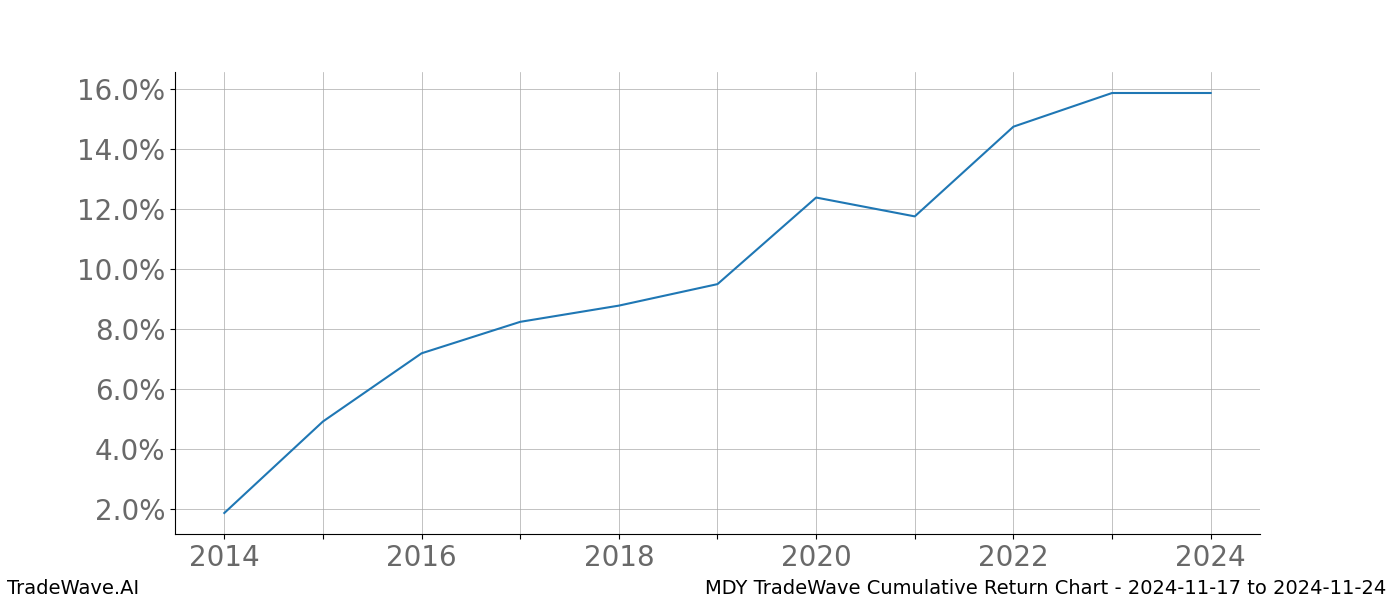 Cumulative chart MDY for date range: 2024-11-17 to 2024-11-24 - this chart shows the cumulative return of the TradeWave opportunity date range for MDY when bought on 2024-11-17 and sold on 2024-11-24 - this percent chart shows the capital growth for the date range over the past 10 years 