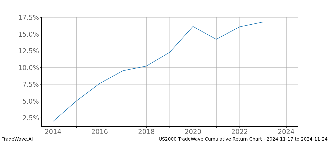 Cumulative chart US2000 for date range: 2024-11-17 to 2024-11-24 - this chart shows the cumulative return of the TradeWave opportunity date range for US2000 when bought on 2024-11-17 and sold on 2024-11-24 - this percent chart shows the capital growth for the date range over the past 10 years 