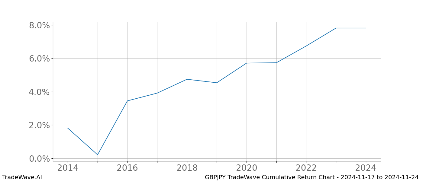 Cumulative chart GBPJPY for date range: 2024-11-17 to 2024-11-24 - this chart shows the cumulative return of the TradeWave opportunity date range for GBPJPY when bought on 2024-11-17 and sold on 2024-11-24 - this percent chart shows the capital growth for the date range over the past 10 years 