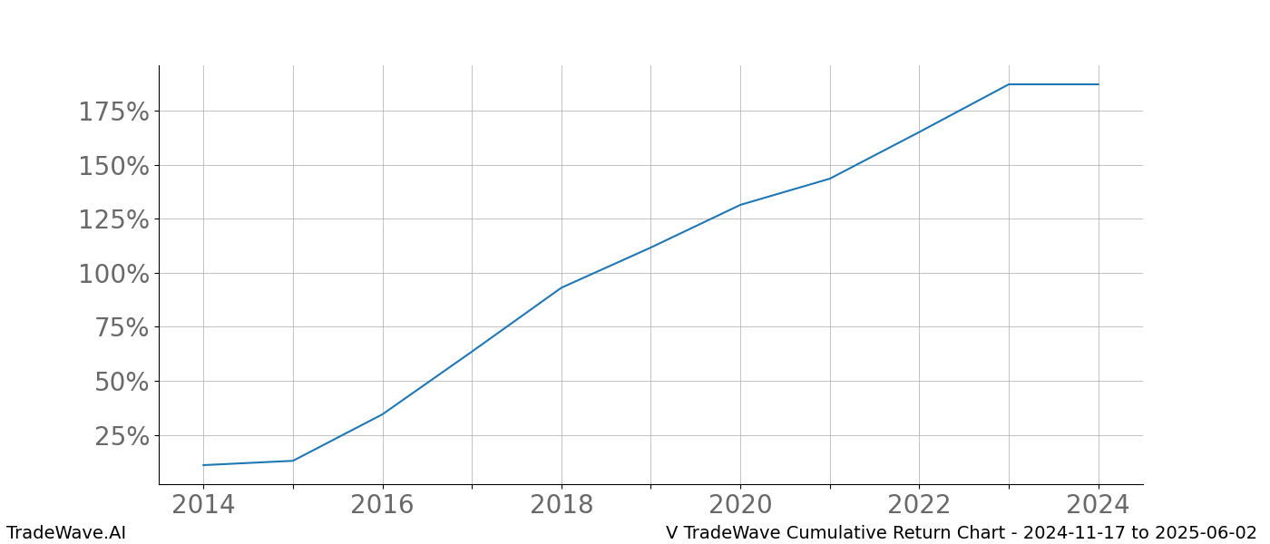 Cumulative chart V for date range: 2024-11-17 to 2025-06-02 - this chart shows the cumulative return of the TradeWave opportunity date range for V when bought on 2024-11-17 and sold on 2025-06-02 - this percent chart shows the capital growth for the date range over the past 10 years 