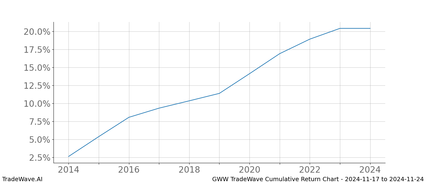 Cumulative chart GWW for date range: 2024-11-17 to 2024-11-24 - this chart shows the cumulative return of the TradeWave opportunity date range for GWW when bought on 2024-11-17 and sold on 2024-11-24 - this percent chart shows the capital growth for the date range over the past 10 years 