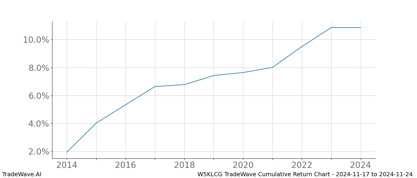 Cumulative chart W5KLCG for date range: 2024-11-17 to 2024-11-24 - this chart shows the cumulative return of the TradeWave opportunity date range for W5KLCG when bought on 2024-11-17 and sold on 2024-11-24 - this percent chart shows the capital growth for the date range over the past 10 years 