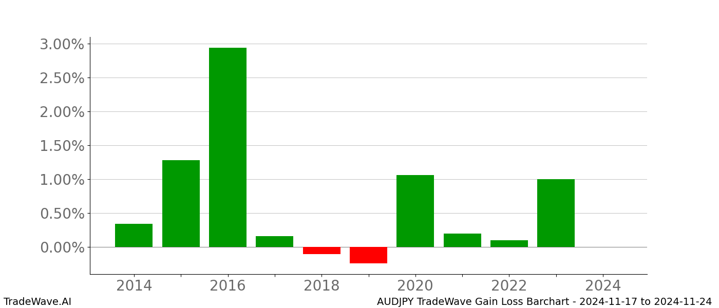 Gain/Loss barchart AUDJPY for date range: 2024-11-17 to 2024-11-24 - this chart shows the gain/loss of the TradeWave opportunity for AUDJPY buying on 2024-11-17 and selling it on 2024-11-24 - this barchart is showing 10 years of history