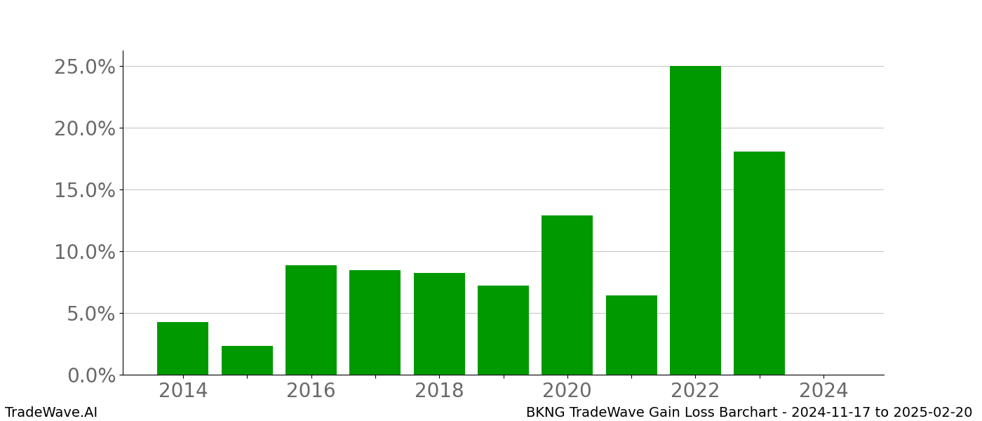 Gain/Loss barchart BKNG for date range: 2024-11-17 to 2025-02-20 - this chart shows the gain/loss of the TradeWave opportunity for BKNG buying on 2024-11-17 and selling it on 2025-02-20 - this barchart is showing 10 years of history