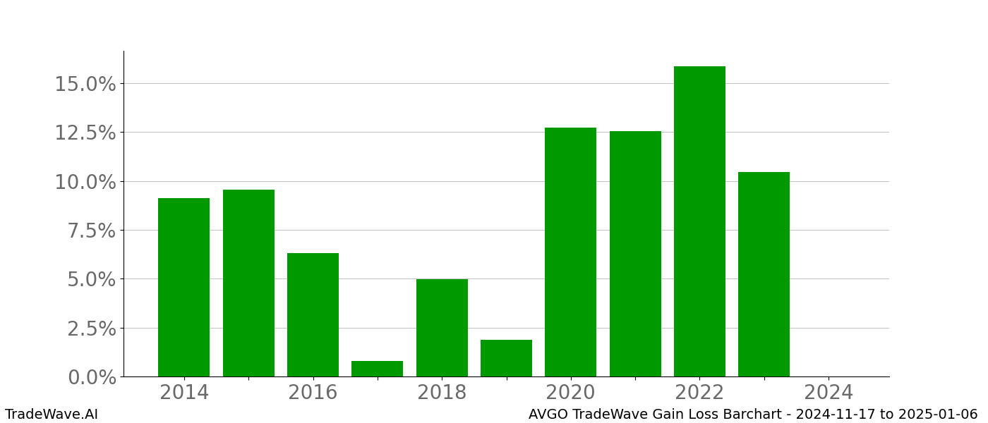 Gain/Loss barchart AVGO for date range: 2024-11-17 to 2025-01-06 - this chart shows the gain/loss of the TradeWave opportunity for AVGO buying on 2024-11-17 and selling it on 2025-01-06 - this barchart is showing 10 years of history