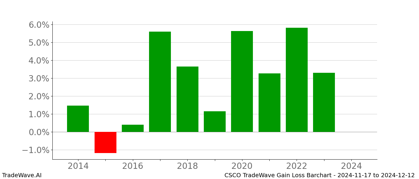 Gain/Loss barchart CSCO for date range: 2024-11-17 to 2024-12-12 - this chart shows the gain/loss of the TradeWave opportunity for CSCO buying on 2024-11-17 and selling it on 2024-12-12 - this barchart is showing 10 years of history