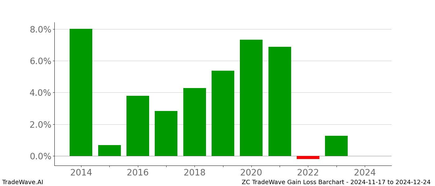 Gain/Loss barchart ZC for date range: 2024-11-17 to 2024-12-24 - this chart shows the gain/loss of the TradeWave opportunity for ZC buying on 2024-11-17 and selling it on 2024-12-24 - this barchart is showing 10 years of history