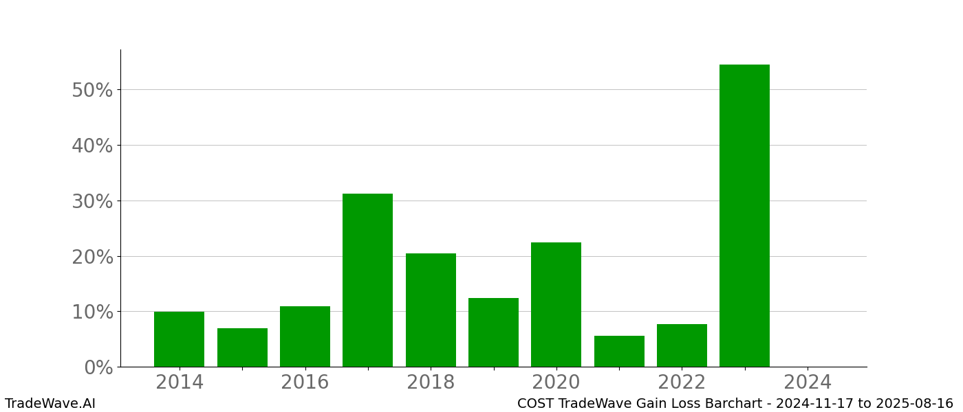 Gain/Loss barchart COST for date range: 2024-11-17 to 2025-08-16 - this chart shows the gain/loss of the TradeWave opportunity for COST buying on 2024-11-17 and selling it on 2025-08-16 - this barchart is showing 10 years of history