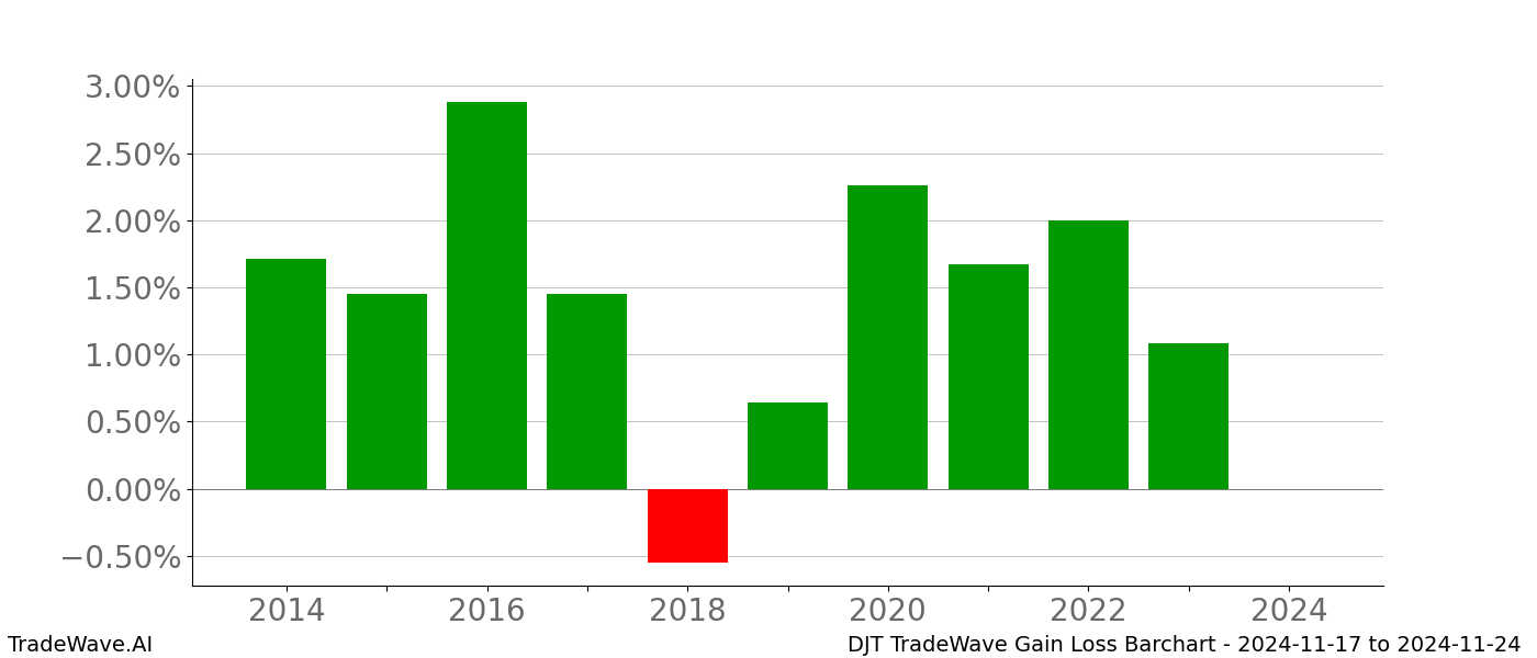 Gain/Loss barchart DJT for date range: 2024-11-17 to 2024-11-24 - this chart shows the gain/loss of the TradeWave opportunity for DJT buying on 2024-11-17 and selling it on 2024-11-24 - this barchart is showing 10 years of history