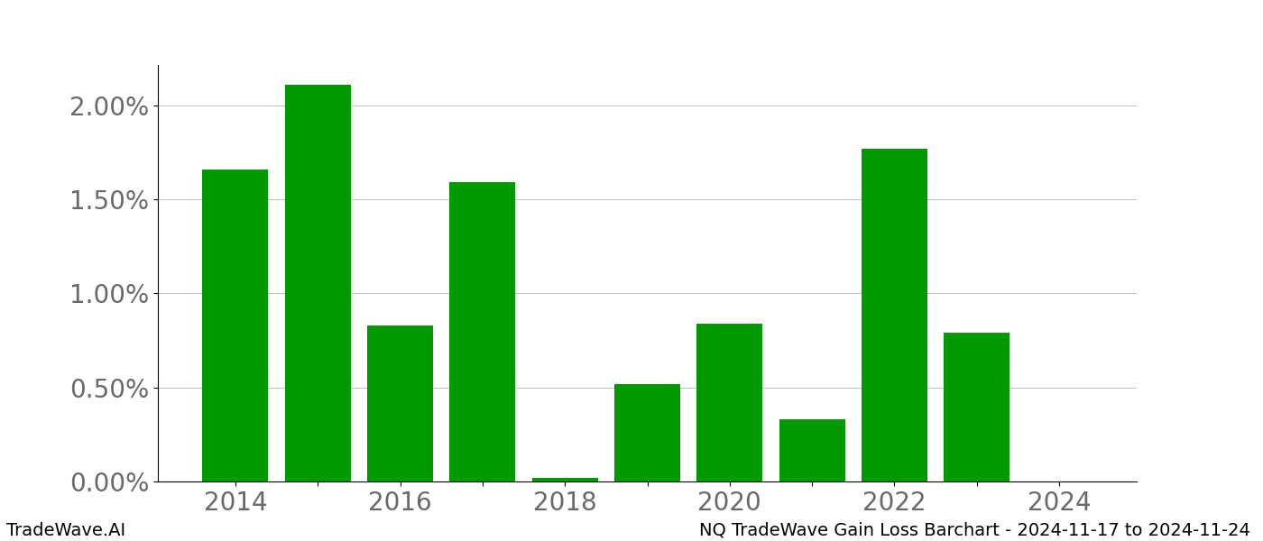 Gain/Loss barchart NQ for date range: 2024-11-17 to 2024-11-24 - this chart shows the gain/loss of the TradeWave opportunity for NQ buying on 2024-11-17 and selling it on 2024-11-24 - this barchart is showing 10 years of history