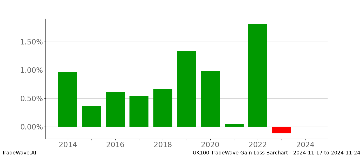 Gain/Loss barchart UK100 for date range: 2024-11-17 to 2024-11-24 - this chart shows the gain/loss of the TradeWave opportunity for UK100 buying on 2024-11-17 and selling it on 2024-11-24 - this barchart is showing 10 years of history