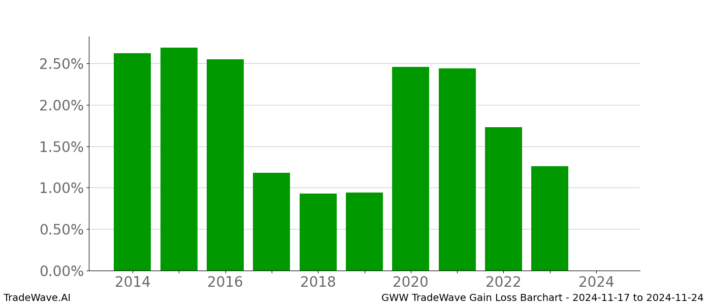 Gain/Loss barchart GWW for date range: 2024-11-17 to 2024-11-24 - this chart shows the gain/loss of the TradeWave opportunity for GWW buying on 2024-11-17 and selling it on 2024-11-24 - this barchart is showing 10 years of history