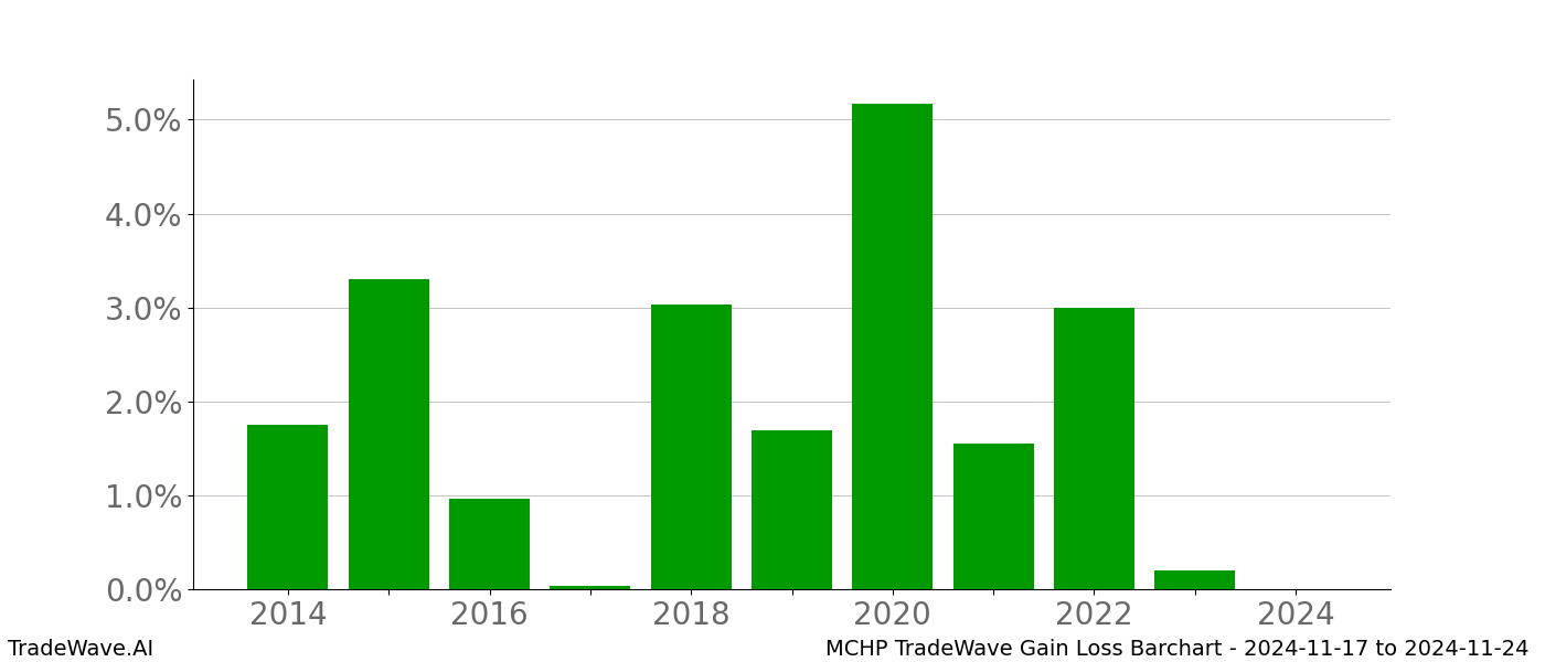 Gain/Loss barchart MCHP for date range: 2024-11-17 to 2024-11-24 - this chart shows the gain/loss of the TradeWave opportunity for MCHP buying on 2024-11-17 and selling it on 2024-11-24 - this barchart is showing 10 years of history