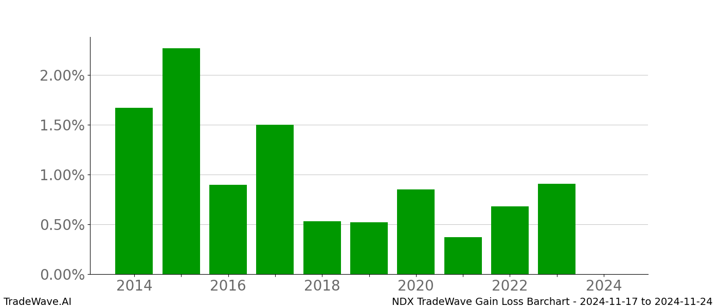 Gain/Loss barchart NDX for date range: 2024-11-17 to 2024-11-24 - this chart shows the gain/loss of the TradeWave opportunity for NDX buying on 2024-11-17 and selling it on 2024-11-24 - this barchart is showing 10 years of history