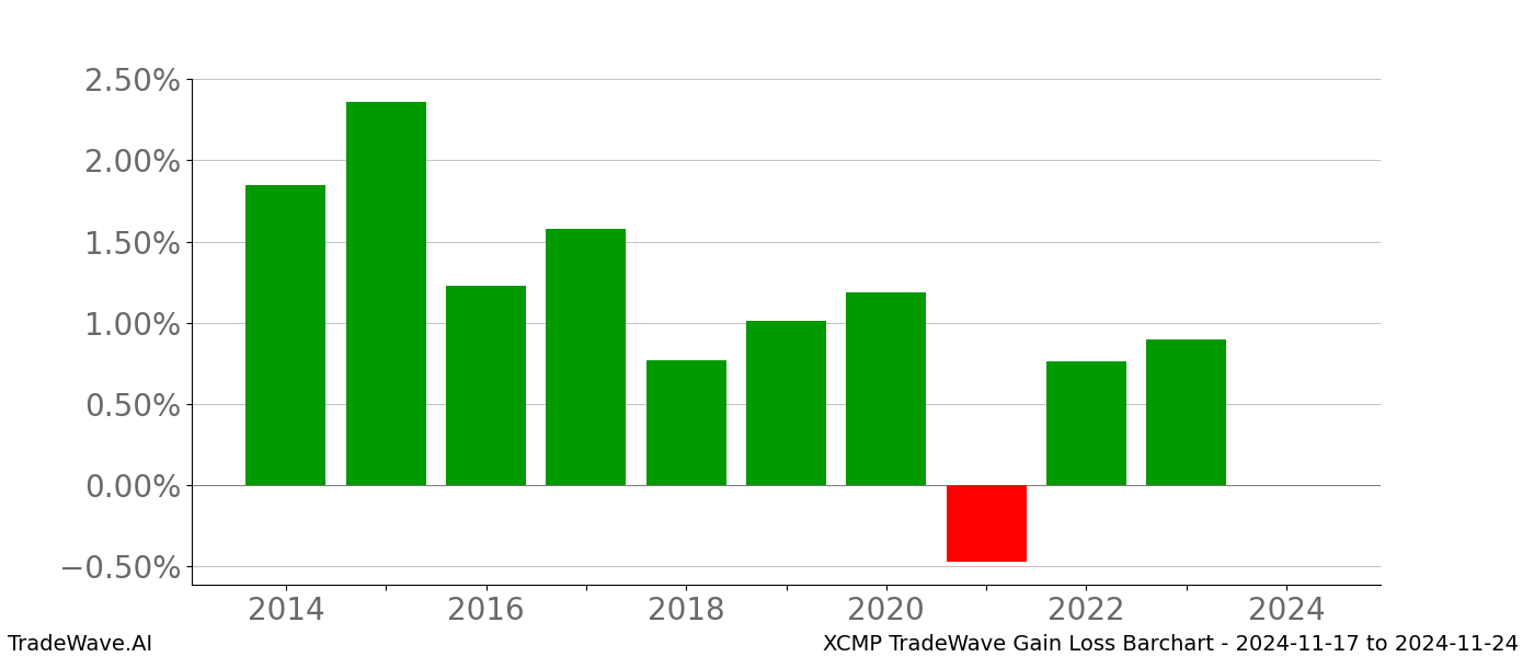 Gain/Loss barchart XCMP for date range: 2024-11-17 to 2024-11-24 - this chart shows the gain/loss of the TradeWave opportunity for XCMP buying on 2024-11-17 and selling it on 2024-11-24 - this barchart is showing 10 years of history