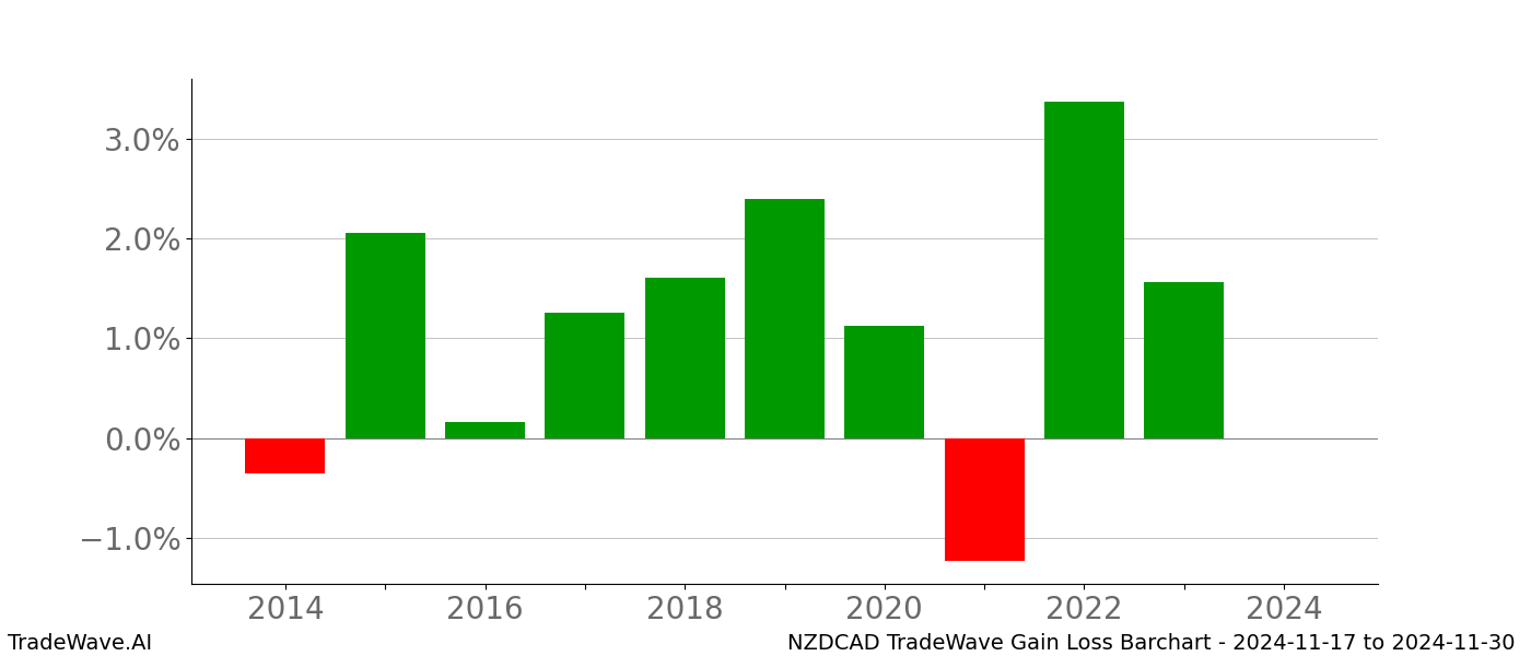 Gain/Loss barchart NZDCAD for date range: 2024-11-17 to 2024-11-30 - this chart shows the gain/loss of the TradeWave opportunity for NZDCAD buying on 2024-11-17 and selling it on 2024-11-30 - this barchart is showing 10 years of history