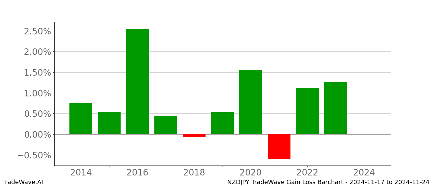 Gain/Loss barchart NZDJPY for date range: 2024-11-17 to 2024-11-24 - this chart shows the gain/loss of the TradeWave opportunity for NZDJPY buying on 2024-11-17 and selling it on 2024-11-24 - this barchart is showing 10 years of history