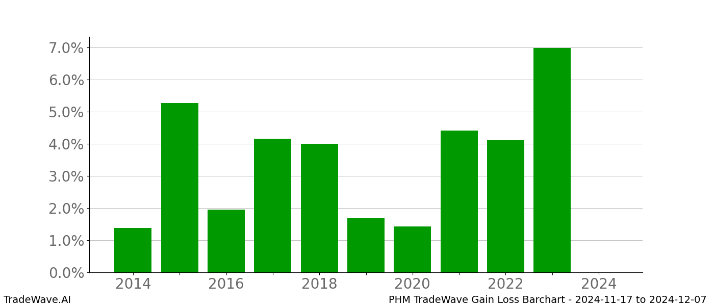 Gain/Loss barchart PHM for date range: 2024-11-17 to 2024-12-07 - this chart shows the gain/loss of the TradeWave opportunity for PHM buying on 2024-11-17 and selling it on 2024-12-07 - this barchart is showing 10 years of history