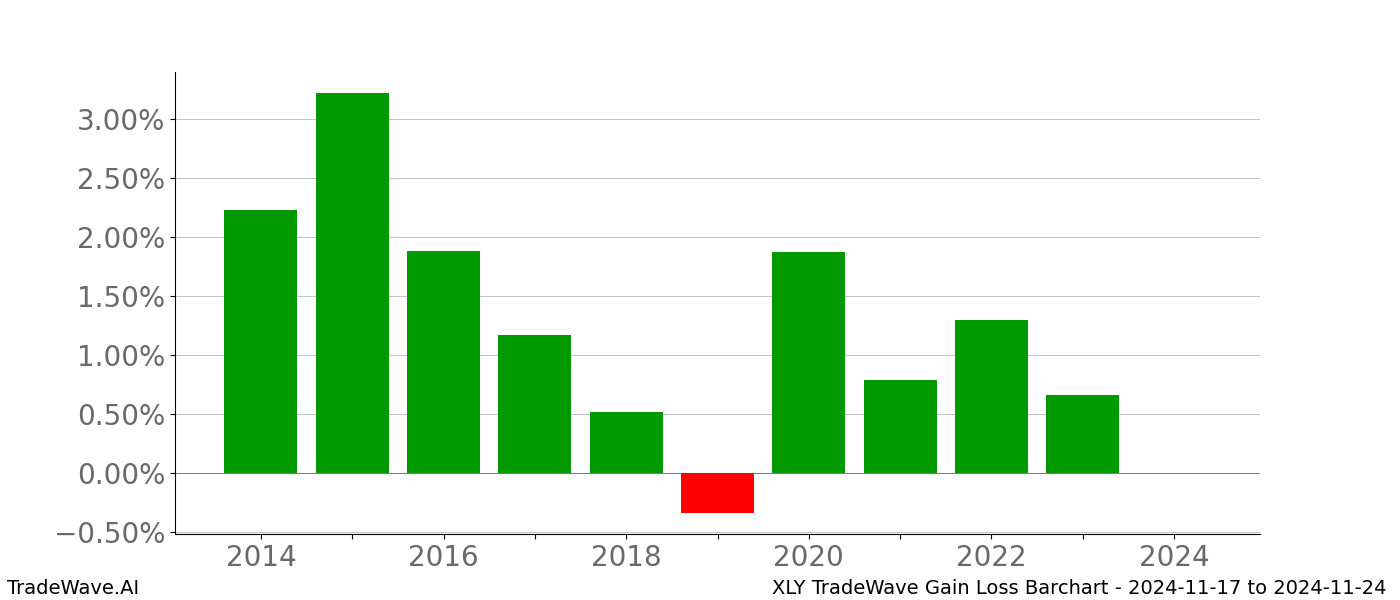 Gain/Loss barchart XLY for date range: 2024-11-17 to 2024-11-24 - this chart shows the gain/loss of the TradeWave opportunity for XLY buying on 2024-11-17 and selling it on 2024-11-24 - this barchart is showing 10 years of history