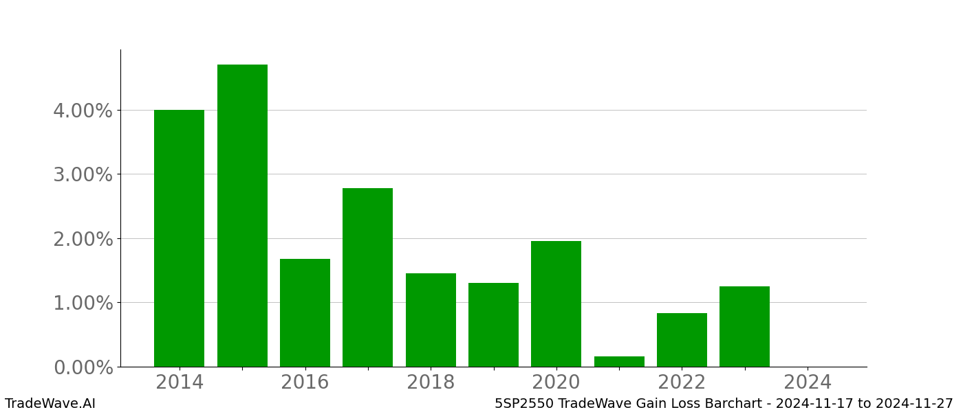 Gain/Loss barchart 5SP2550 for date range: 2024-11-17 to 2024-11-27 - this chart shows the gain/loss of the TradeWave opportunity for 5SP2550 buying on 2024-11-17 and selling it on 2024-11-27 - this barchart is showing 10 years of history