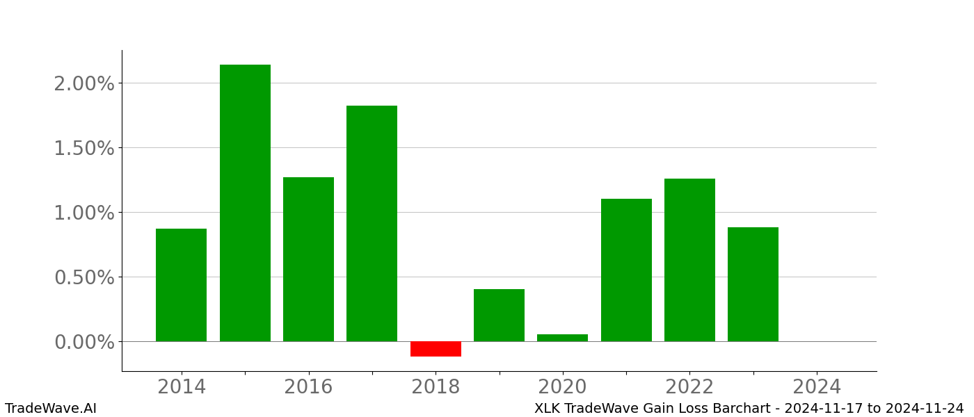 Gain/Loss barchart XLK for date range: 2024-11-17 to 2024-11-24 - this chart shows the gain/loss of the TradeWave opportunity for XLK buying on 2024-11-17 and selling it on 2024-11-24 - this barchart is showing 10 years of history