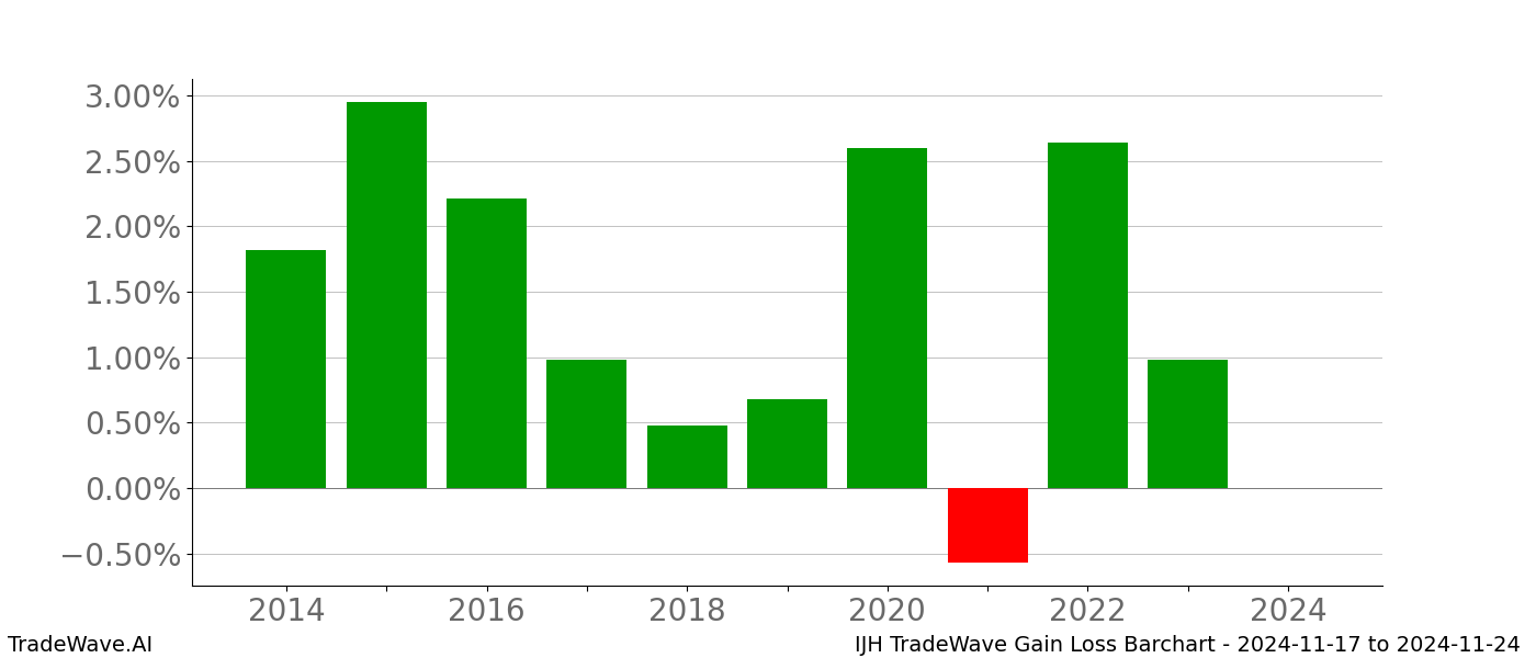 Gain/Loss barchart IJH for date range: 2024-11-17 to 2024-11-24 - this chart shows the gain/loss of the TradeWave opportunity for IJH buying on 2024-11-17 and selling it on 2024-11-24 - this barchart is showing 10 years of history