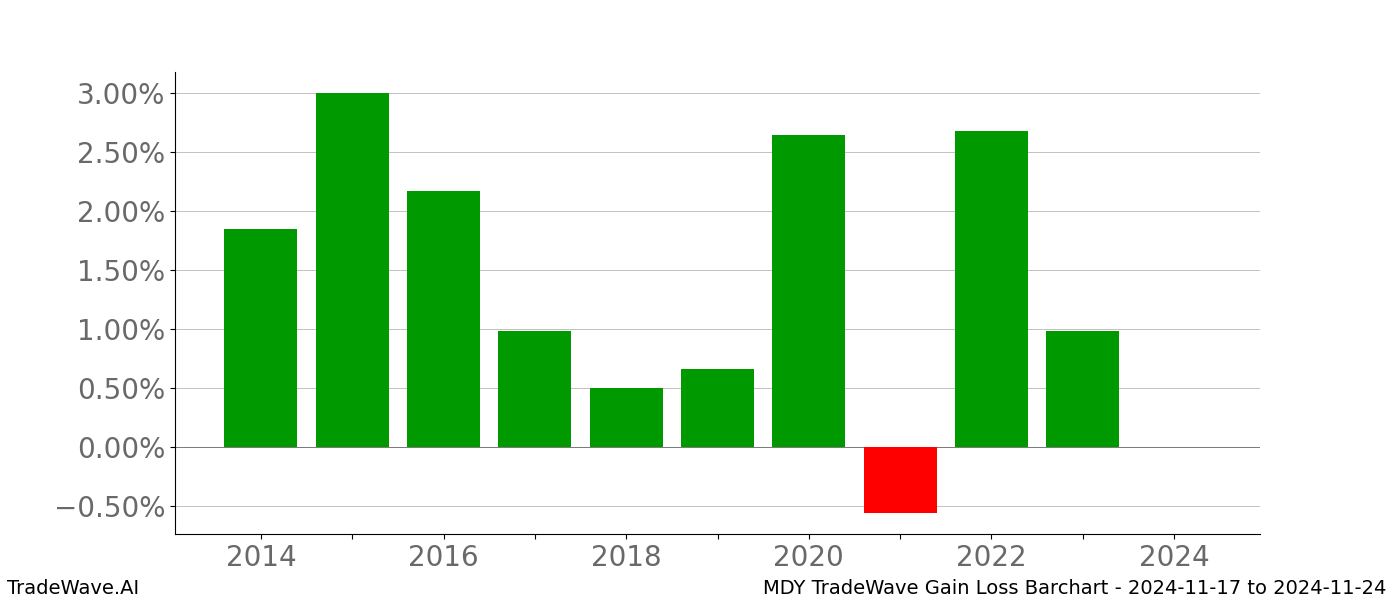 Gain/Loss barchart MDY for date range: 2024-11-17 to 2024-11-24 - this chart shows the gain/loss of the TradeWave opportunity for MDY buying on 2024-11-17 and selling it on 2024-11-24 - this barchart is showing 10 years of history