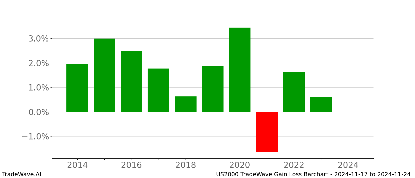 Gain/Loss barchart US2000 for date range: 2024-11-17 to 2024-11-24 - this chart shows the gain/loss of the TradeWave opportunity for US2000 buying on 2024-11-17 and selling it on 2024-11-24 - this barchart is showing 10 years of history