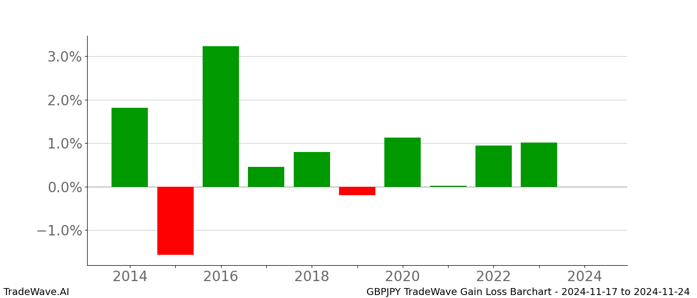 Gain/Loss barchart GBPJPY for date range: 2024-11-17 to 2024-11-24 - this chart shows the gain/loss of the TradeWave opportunity for GBPJPY buying on 2024-11-17 and selling it on 2024-11-24 - this barchart is showing 10 years of history